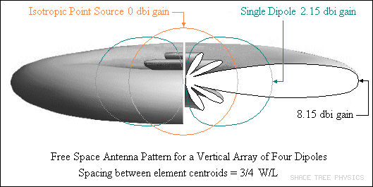 3D Antenna Pattern - four 
element array