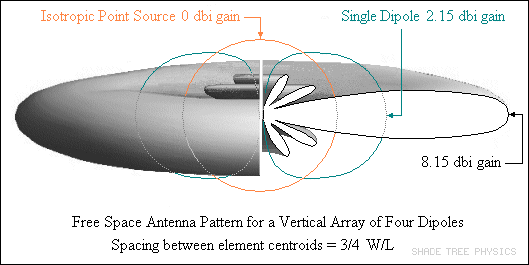 3D Antenna Pattern - four 
element array