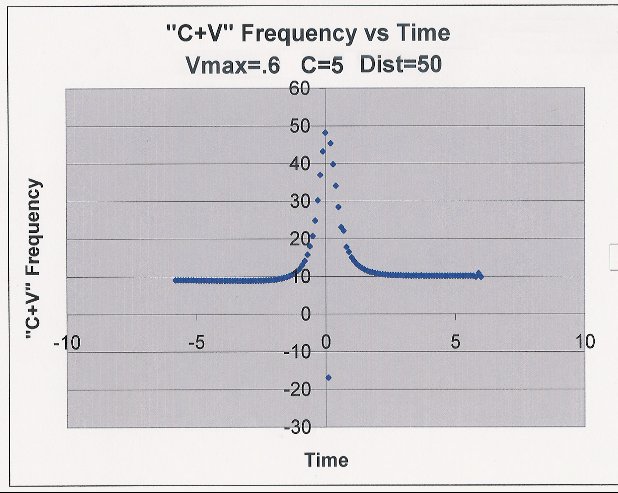 C+V Observed Frequency vs Time