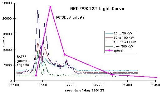 BATSE/ROTSE Light
Curves for GRB 990123