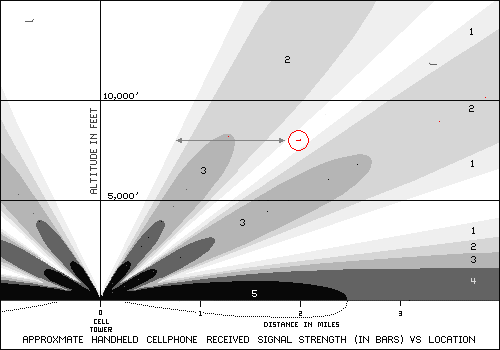 Cell phone received
signal strength versus location