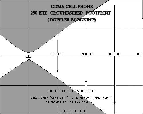 Airborne CDMA Cell phone
foot print, 250 kts, 1000 feet AGL