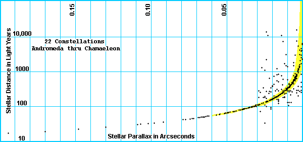Stellar Distances versus  Parallax Angles