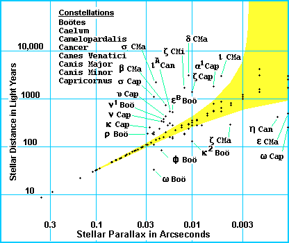 Stellar Distances versus Pre-Hipparcos Parallax Angles