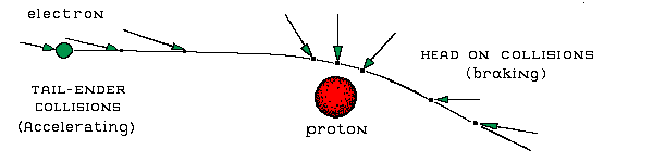 electron-proton collision