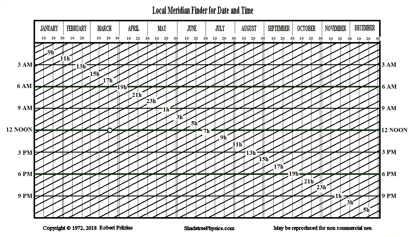 Local Meridian Finder for Date and Time