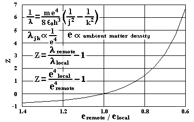 Redshift versus Charge