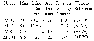 Rotational Velocities