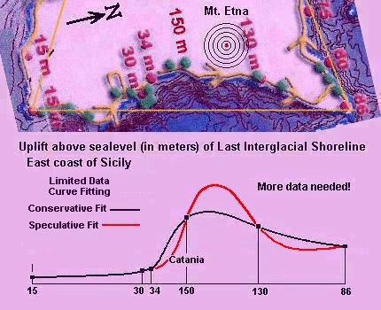 Shoreline uplift - East coast of Sicily