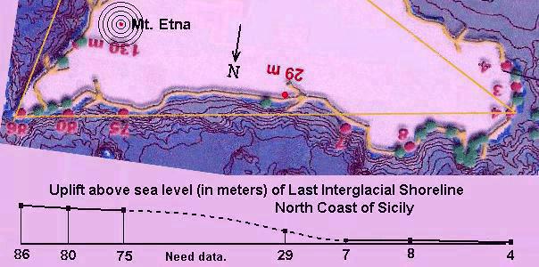 Shoreline uplift - North coast of Sicily