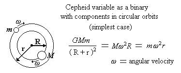 Cepheid period as 
function of  gravitational constant