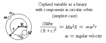 Cepheid period as 
function of  gravitational constant