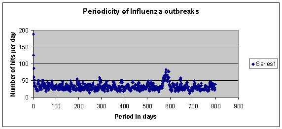 Periodicity of Influenza Related
Illness Outbreaks XLS