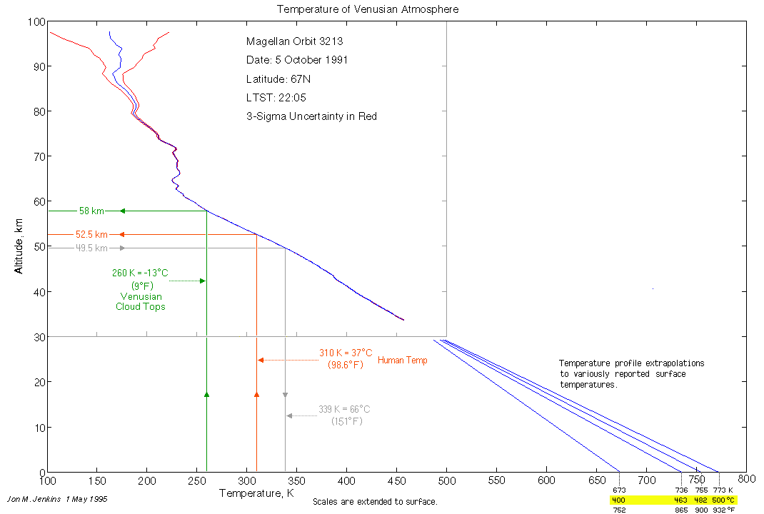Venus atmosphere temperature vs altitude