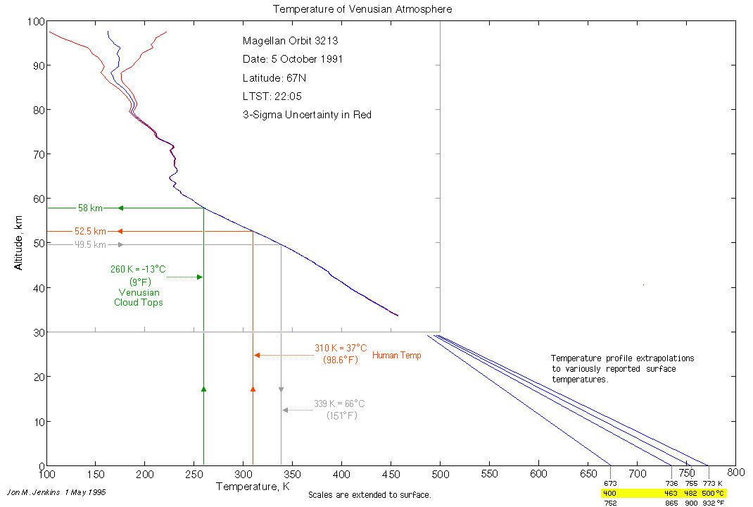 Temperature Vs Altitude Chart