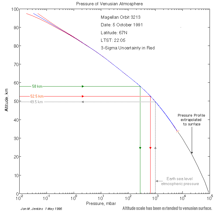 Pressure vs altitude - Venus atmosphere
