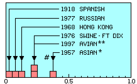 Distribution