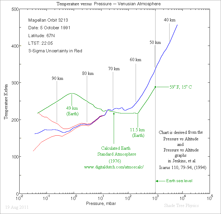 Temperature vs Pressure -
Venusian atmosphere