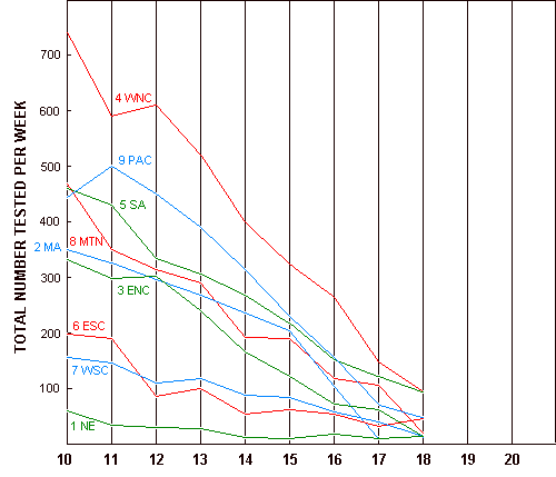 Total Number of Isolates Tested by Week