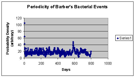 Peridicity graph for Barber's
bacterial events