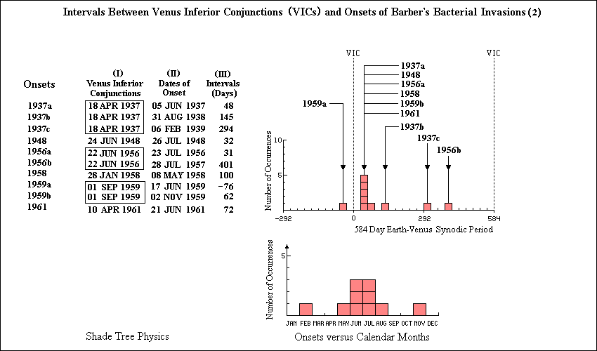 Barber's Bacterial Invasions vs Venus inferior conjunctions