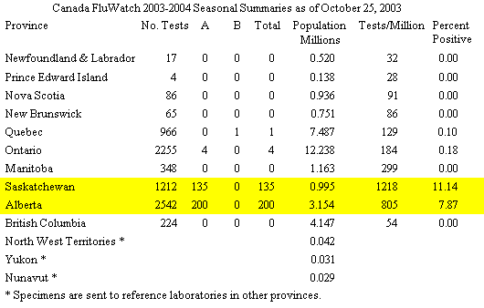 Canada Tabular Seasonal Summary