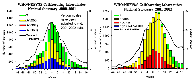 Comparison of flu seasons