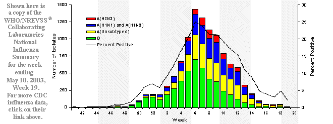 cdc 2002-2003