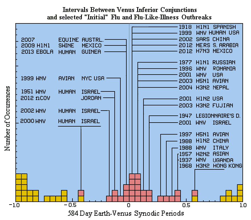 Flu and Flu-like histogram