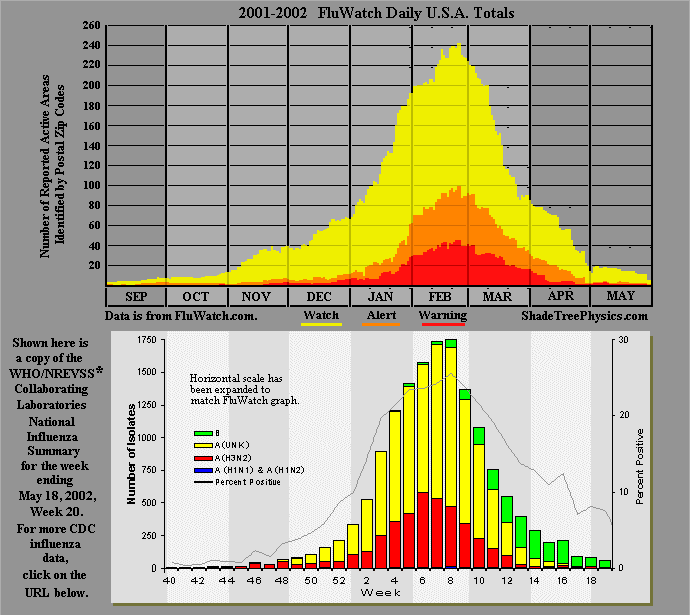 US Influenza Summary 2001-2002