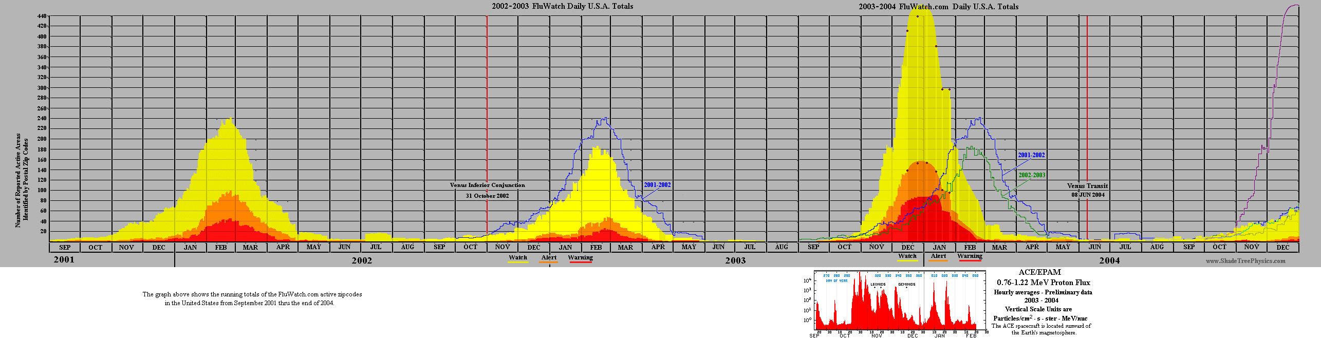 FluWatch.com Summary 2001 - 2004