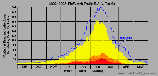 2002-2003 Daily USA Activity Summaries