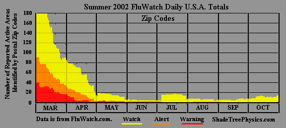 Summer 2002 FluWatch.com summary