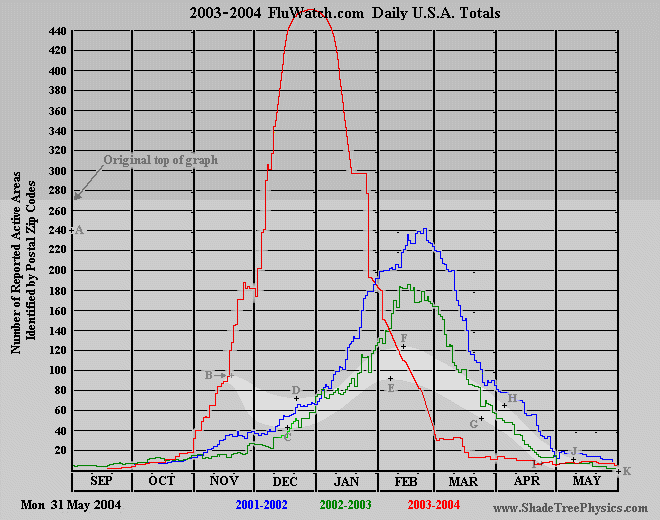 Predicted Flu Activity Curve