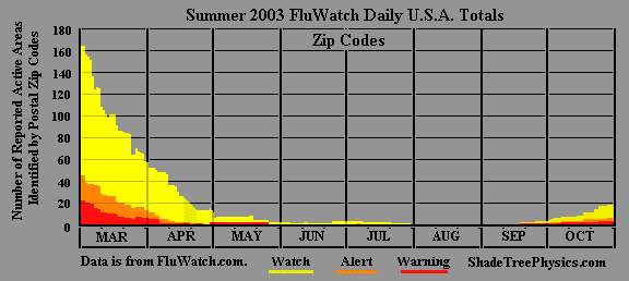 Summer 2003 FluWatch.com summary