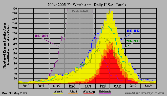 2004-2005 Daily USA Activity Summaries