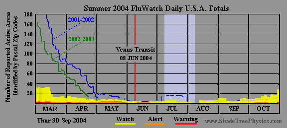 Summer 2004 FluWatch.com summary