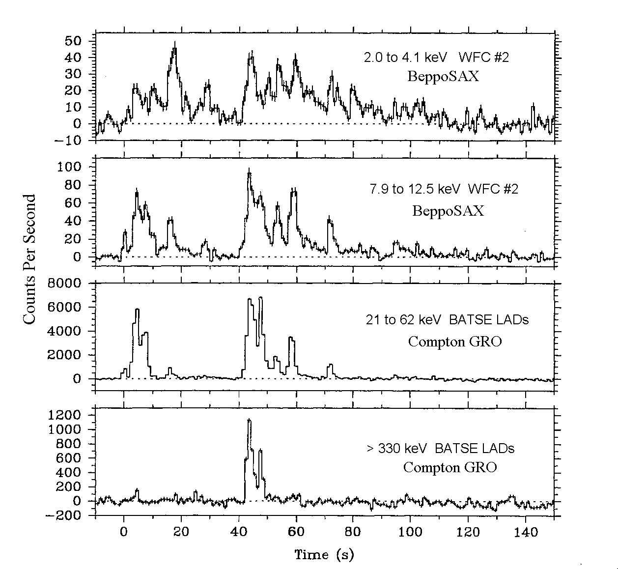 GRB 990510 light curve