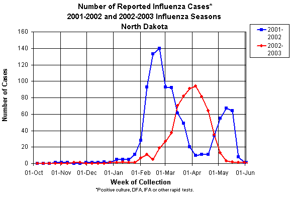 2001-2002 and 2002-2003 Weekly North Dakota Summaries