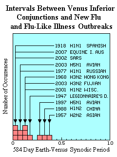 Venus flu histogram