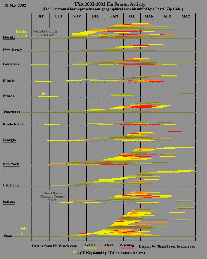 2001-2002 U.S. Flu-Watch History - 1