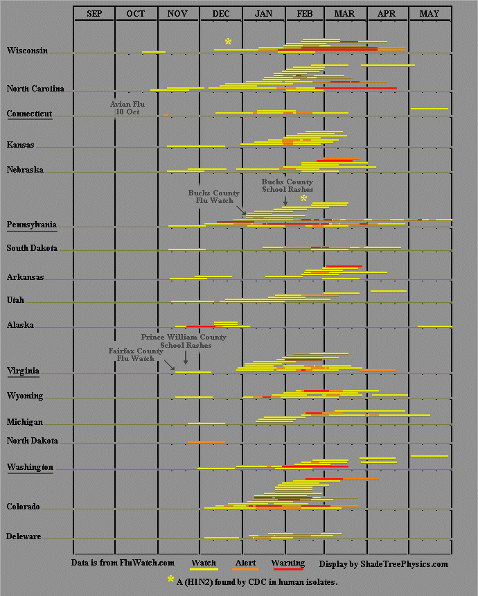 2001-2002 U.S. Flu-Watch History - 2