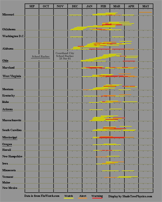 2001-2002 U.S. Flu-Watch History - 3