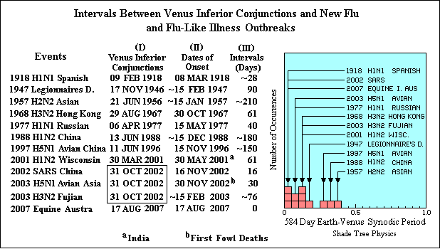 influenza onset delays