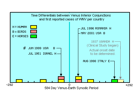 WNV Delay Histogram