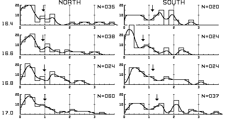 QSO Z-Histograms for Apparent Mag 16.4. to 17.0