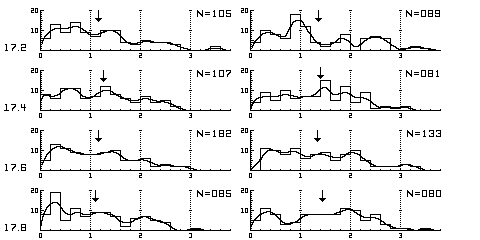 QSO Z-Histograms for Apparent Mag 17.2. to 17.8