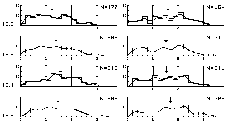 QSO Z-Histograms for Apparent Mag 18.0. to 18.6