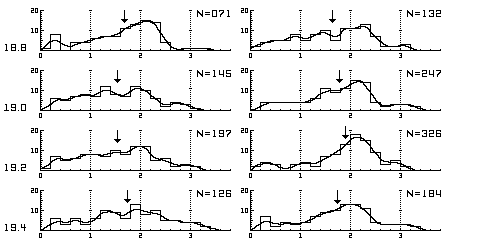 QSO Z-Histograms for Apparent Mag 18.8. to 19.4