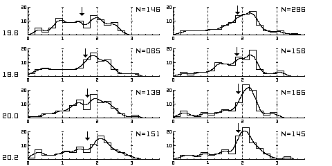 QSO Z-Histograms for Apparent Mag 19.6 to 20.2